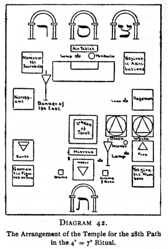 The Arrangement of the Temple for the 28th Path in the 4=7 Ritual.